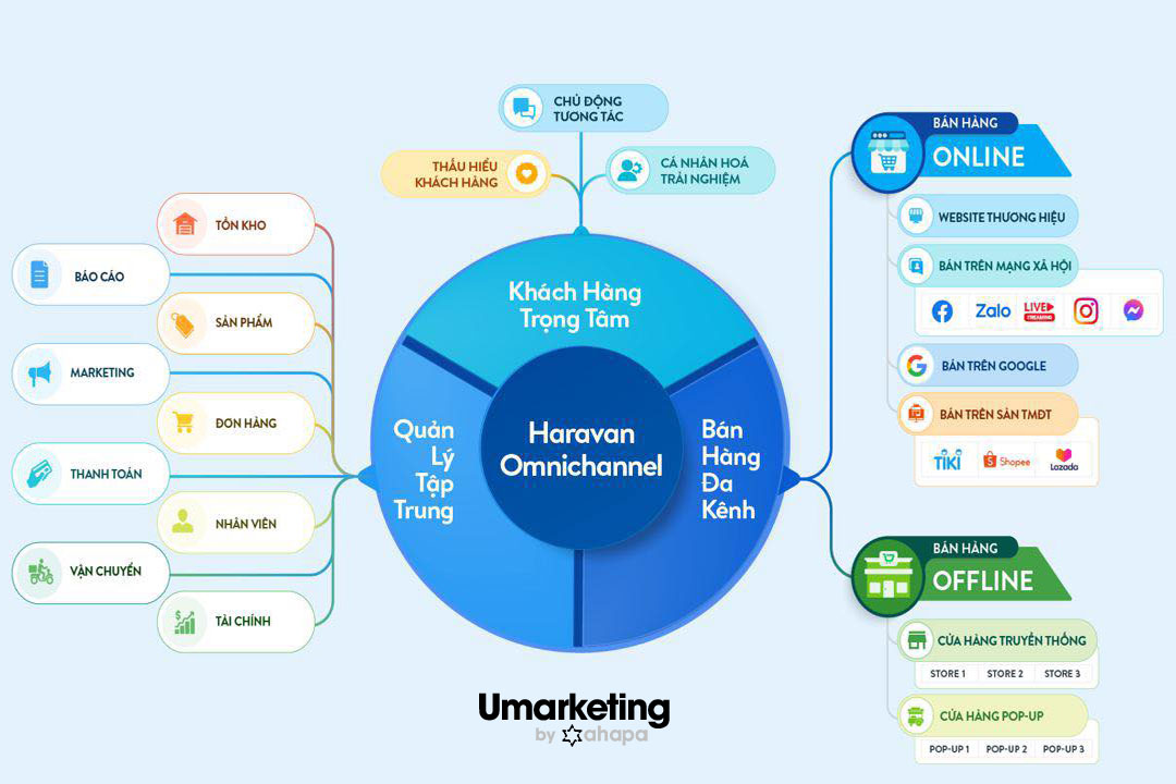 Haravan Omnichannel