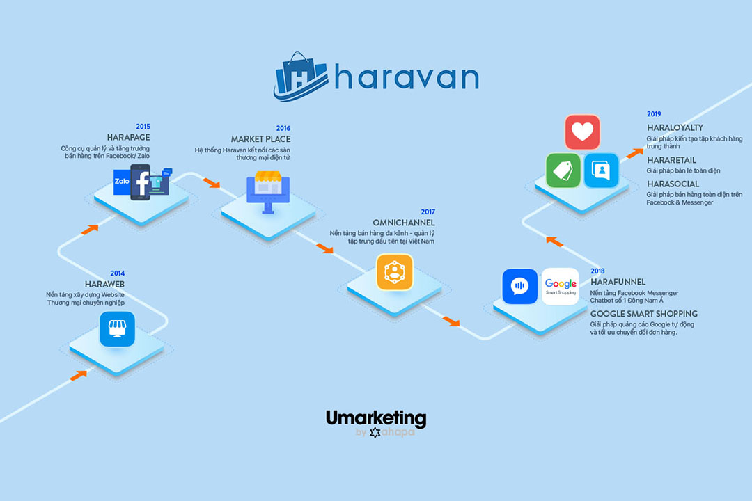 Haravan Roadmap