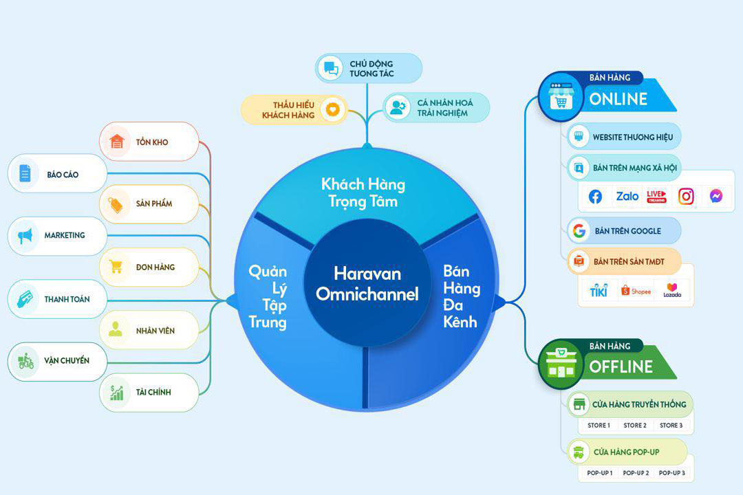 haravan omnichannel haravan omnichannel